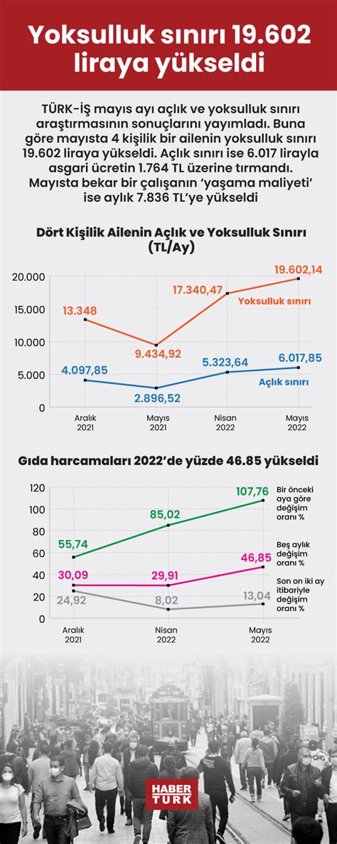 Türkiye yoksulluk sınırı 2022